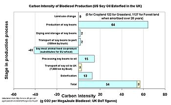 Calculation of Carbon Intensity of Soy biodiesel grown in the US and burnt in the UK, using figures calculated by the UK government for the purposes of the Renewable transport fuel obligation. BioDieselFootprint.jpg