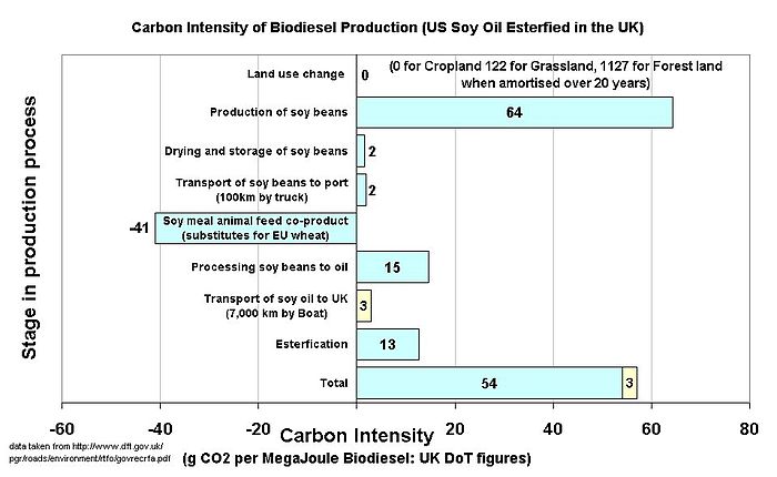 Calculation of Carbon Intensity of Soy biodiesel grown in the US and burnt in the UK, using figures calculated by the UK government for the purposes of the Renewable transport fuel obligation.[168]