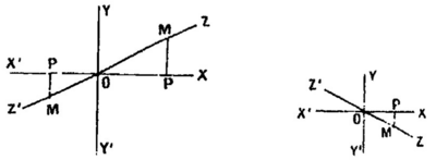 pente d'une droite et tangente dl'angle avec les abscisses (2 cas)