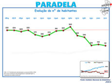 Evolução da População 1864 / 2011