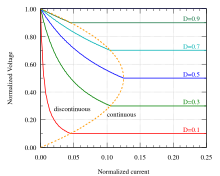 Fig. 6: Evolution of the normalized output voltages with the normalized output current Buck continuous discontinuous.svg