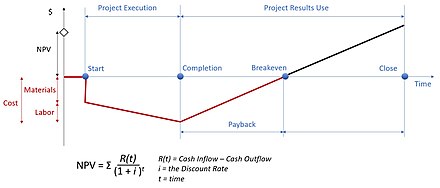 A simplified cash flow model shows the payback period as the time from the project completion to the breakeven. Cash Flow Model in Project Portfolio Management Simulation SimulTrain(R).jpg