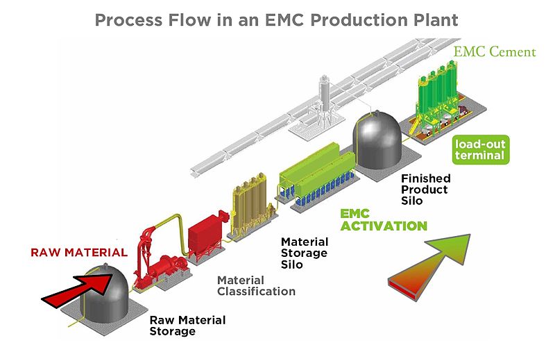 File:CemPozz Production Flow.jpg