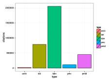 Citation totals.by type.enwiki 20150602.svg
