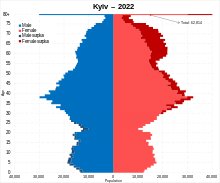 City of Kyiv population pyramid in 2022 City of Kyiv population pyramid in 2022.svg