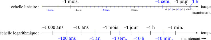 Comparaison entre une échelle temporelle linéaire (haut) et logarithmique (bas).