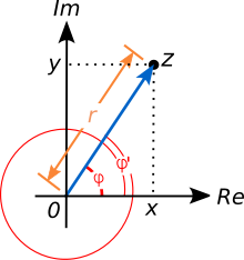 An illustration of the polar form: a point is described by an arrow or equivalently by its length and angle to the x-axis.