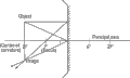 Ray diagram for concave mirror in which the object is put at 2F.