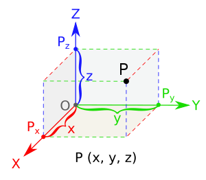 A representation of a three-dimensional Cartesian coordinate system with the x-axis pointing towards the observer. Coord planes color.svg