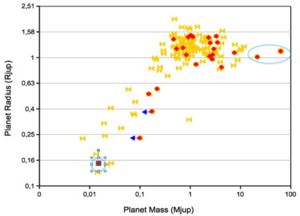 Distribution of CoRoT planets (red circles) in the Radius / Mass diagram. Yellow symbols are the other planets discovered by transit methods