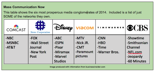 A table of six big media conglomerates in 2014, including some of their subsidiaries.[4][unreliable source?]