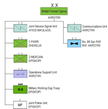 July 2020 organisation of British Forces Cyprus. Cyprus Graphic 2020.png