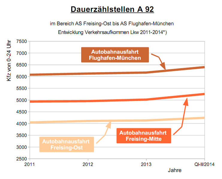 File:Dauerzählstellen A 92 - Lkw gesamt 2011-2014 - AS Freising-Ost bis AS Flughafen-München.png