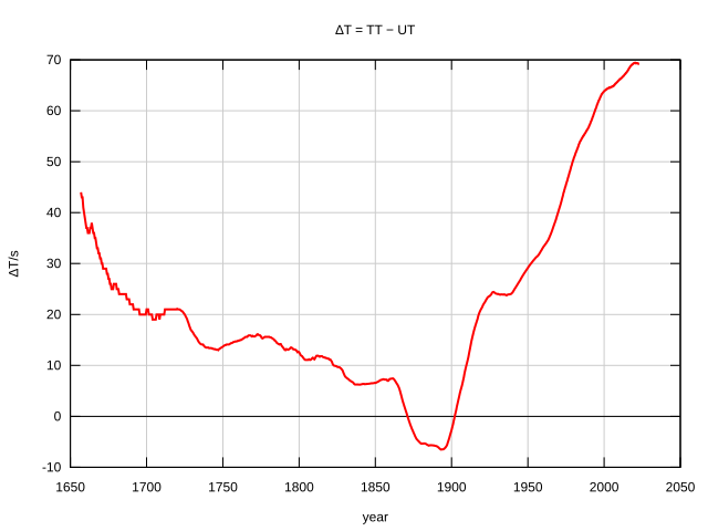 File:Delta T 1657-2022.svg