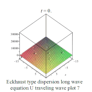 Eckhaus dispersion equation traveling wave plotU7.gif
