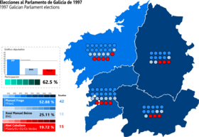 Elecciones al Parlamento de Galicia de 1997