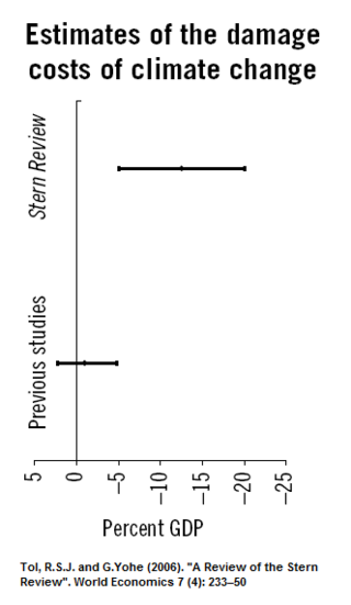 <span class="mw-page-title-main">Economic analysis of climate change</span>