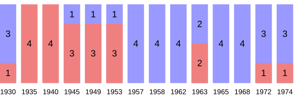 Federal elections in PEI - Seats obtained by party (pre-1979).svg