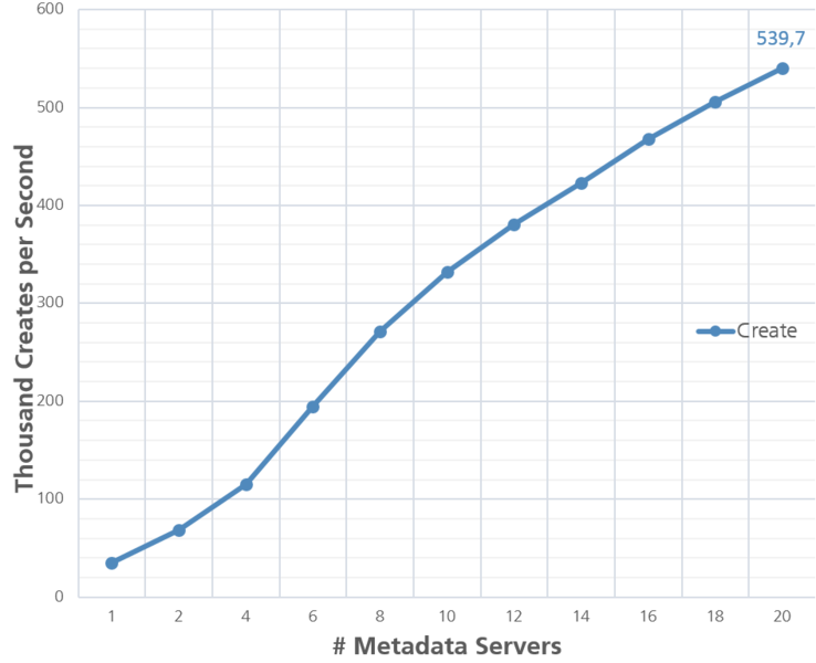 File:FhGFS file create benchmark.png