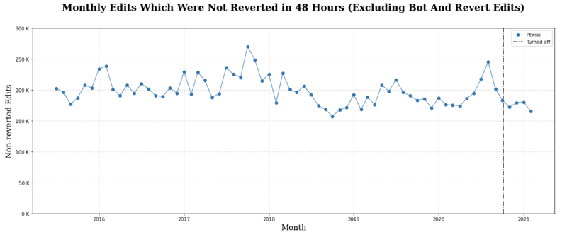 File:Figure 2 Monthly Edits on Portuguese Wikipedia (5 years).png