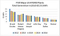 Generation from the five largest hydroelectric plants[2]