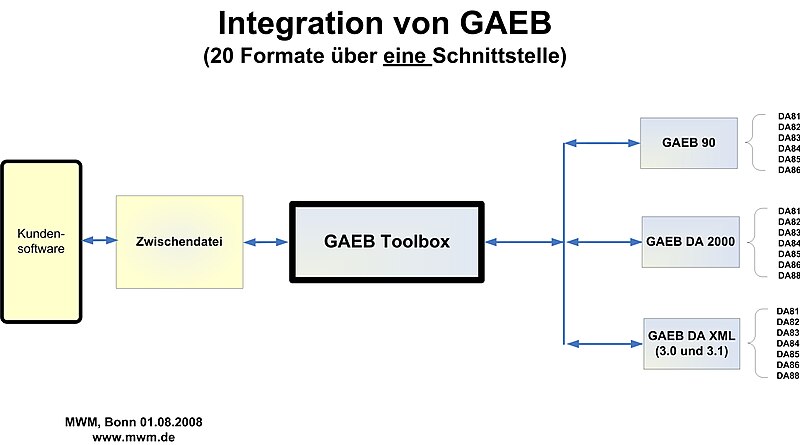 File:Gaeb toolbox schnittstelle.jpg