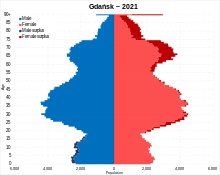 Gdansk population pyramid in 2021 Gdansk population pyramid.svg