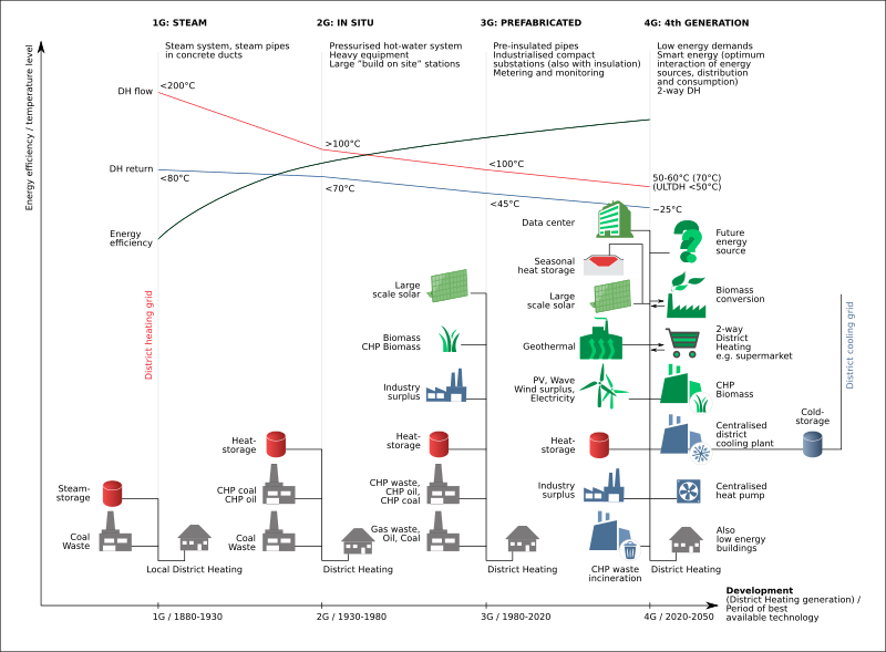 File:Generations of district heating systems EN.svg