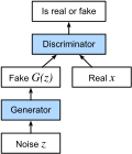 Thumbnail for Generative adversarial network