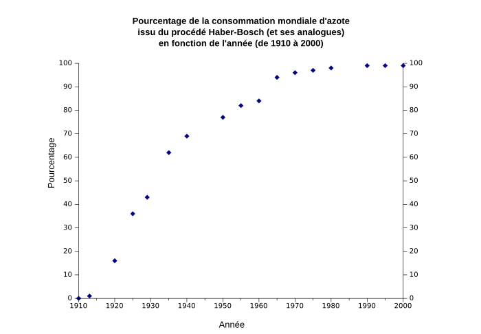 Yıllara göre Haber-Bosch sürecinden küresel amonyak üretiminin yüzdesini gösteren grafik.