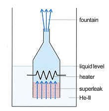 Fig. 8. Demonstration of the fountain effect. A capillary tube is "closed" at one end by a superleak and is placed into a bath of superfluid helium and then heated. The helium flows up through the tube and squirts like a fountain. Helium fountain 01.jpg