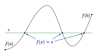 Der Graph f schneidet die Gerade y=s in verschiedenen Schnittpunkten. Dort gilt f(x)=s