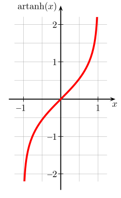 Rapidity is the value of artanh(v / c) for velocity v and speed of light c Inverse Hyperbolic Tangent.svg