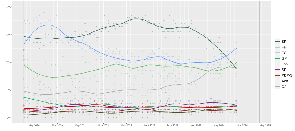 Ireland 2025 polls.svg