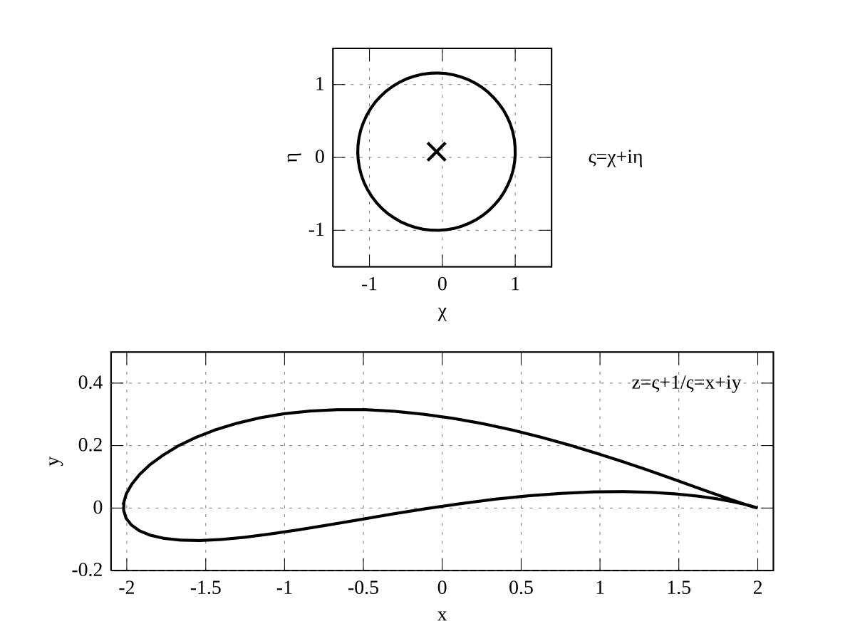 joukowski airfoil transformation