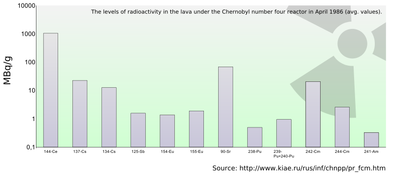 File:Levels of radioactivity in the lava under the Chernobyl number four reactor 1986.svg