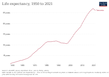 Life expectancy at birth in Tanzania Life expectancy in Tanzania.svg