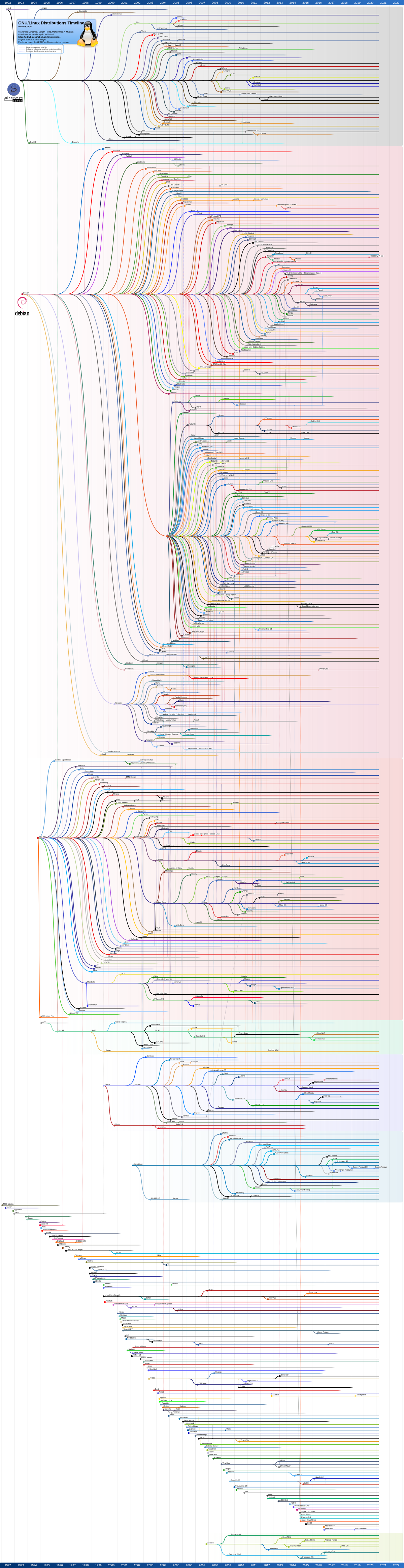 Linux Distribution Timeline 27 02 21.svg