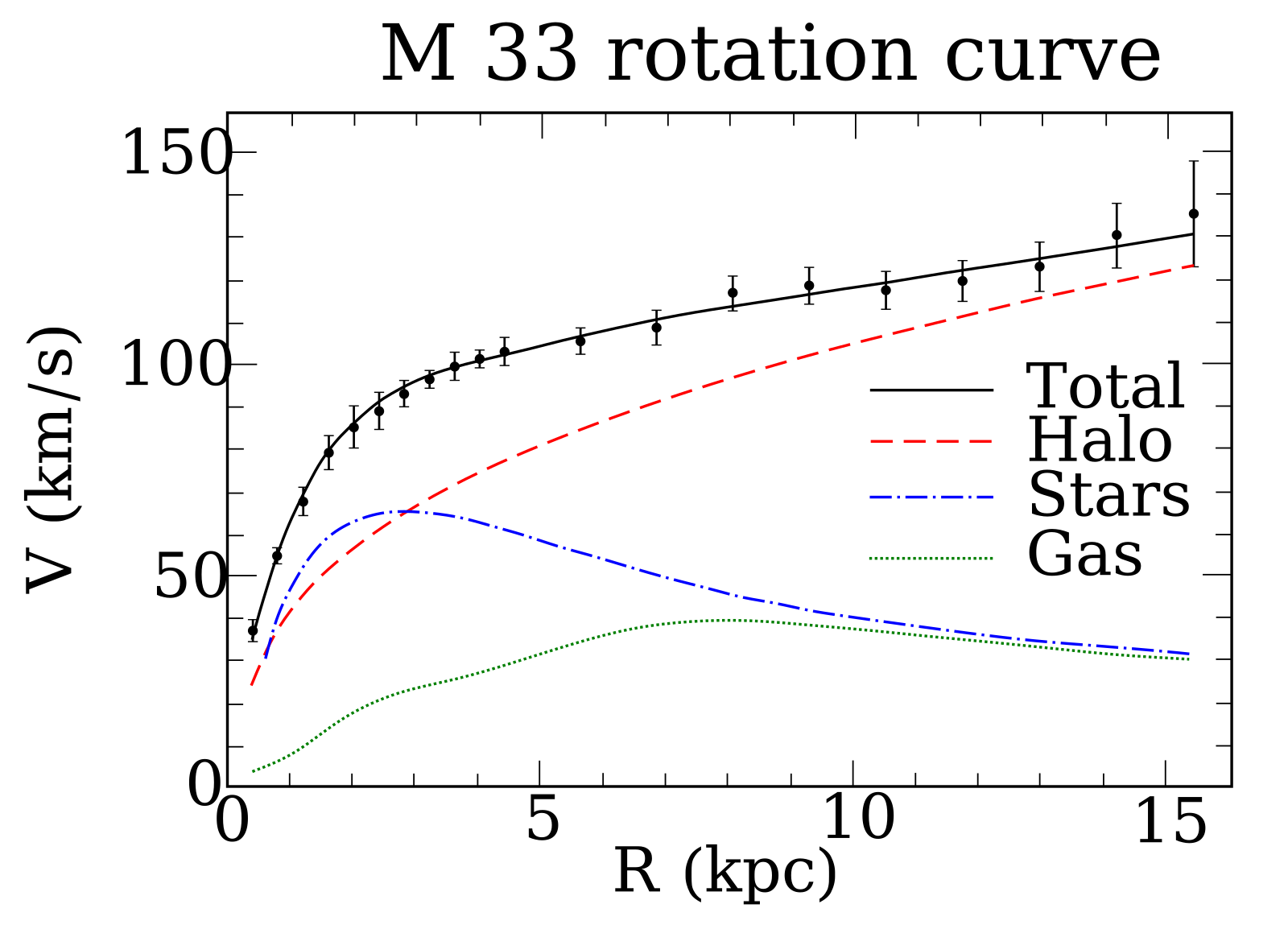 M33 rotation curve. Плоская кривая вращения Галактики. Ротационные кривые.