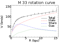 M 33 rotation curve