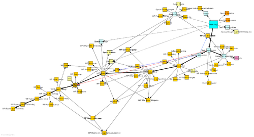 A sitemap of what links from the English Wikipedia's Main Page Main Page Usability.png