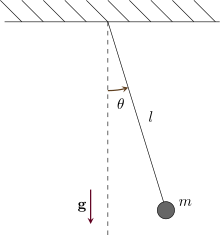 Schema di un pendolo