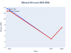 MineralOil costs (US)