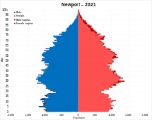 Population pyramid of Newport in 2021 Newport population pyramid.svg