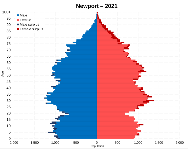 File:Newport population pyramid.svg