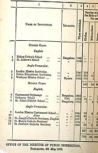 Ordnance, London Mission, St. Andrews, Wesleyan, Bishop Cottons, St. Johns, St Joseph's, St Patrick's, St. Mary's Schools in Bangalore and Mysore