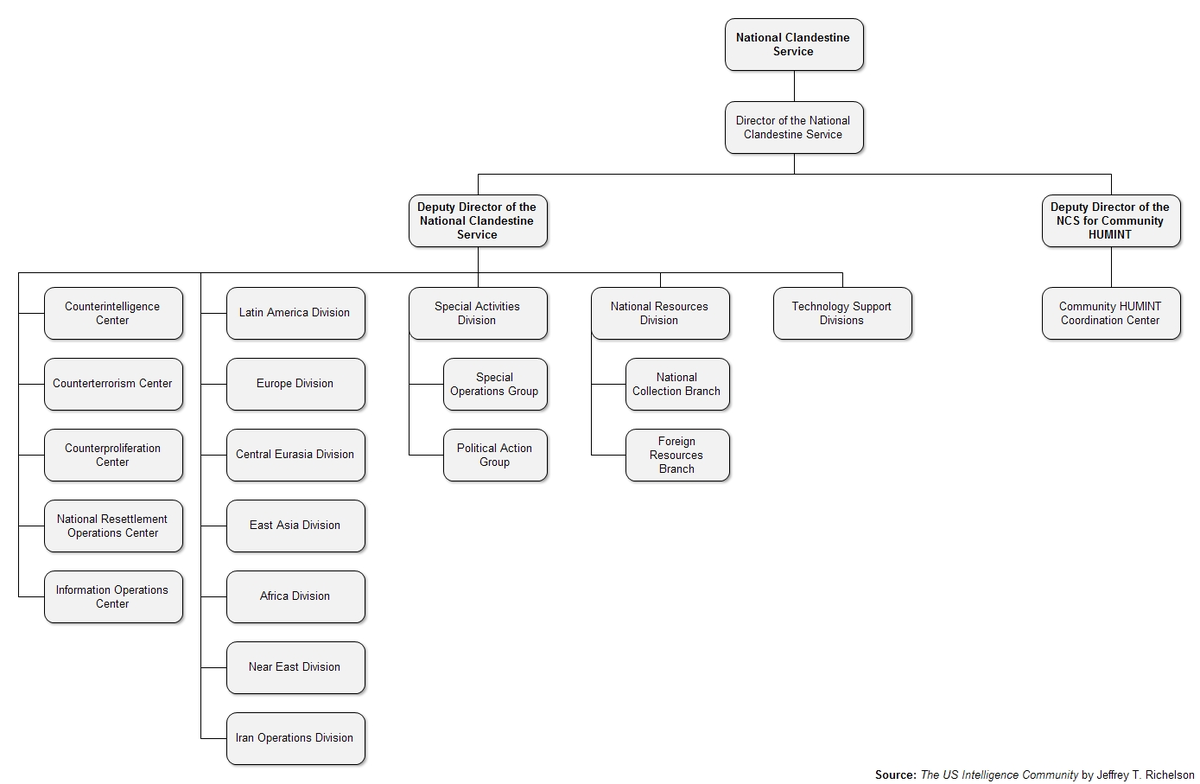 Community Services Directorate Organisational Chart