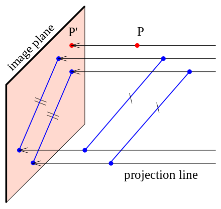 Parallel projection terminology and notations. The two blue parallel line segments to the right remain parallel when projected onto the image plane to the left.