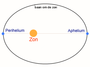 Perihelium