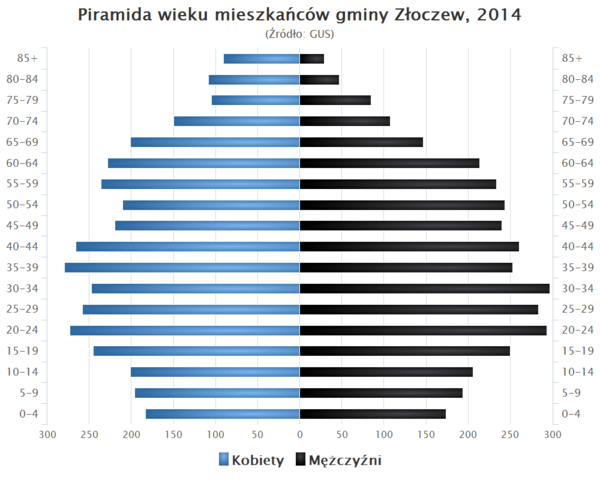 Piramida wieku Gmina Zloczew.png